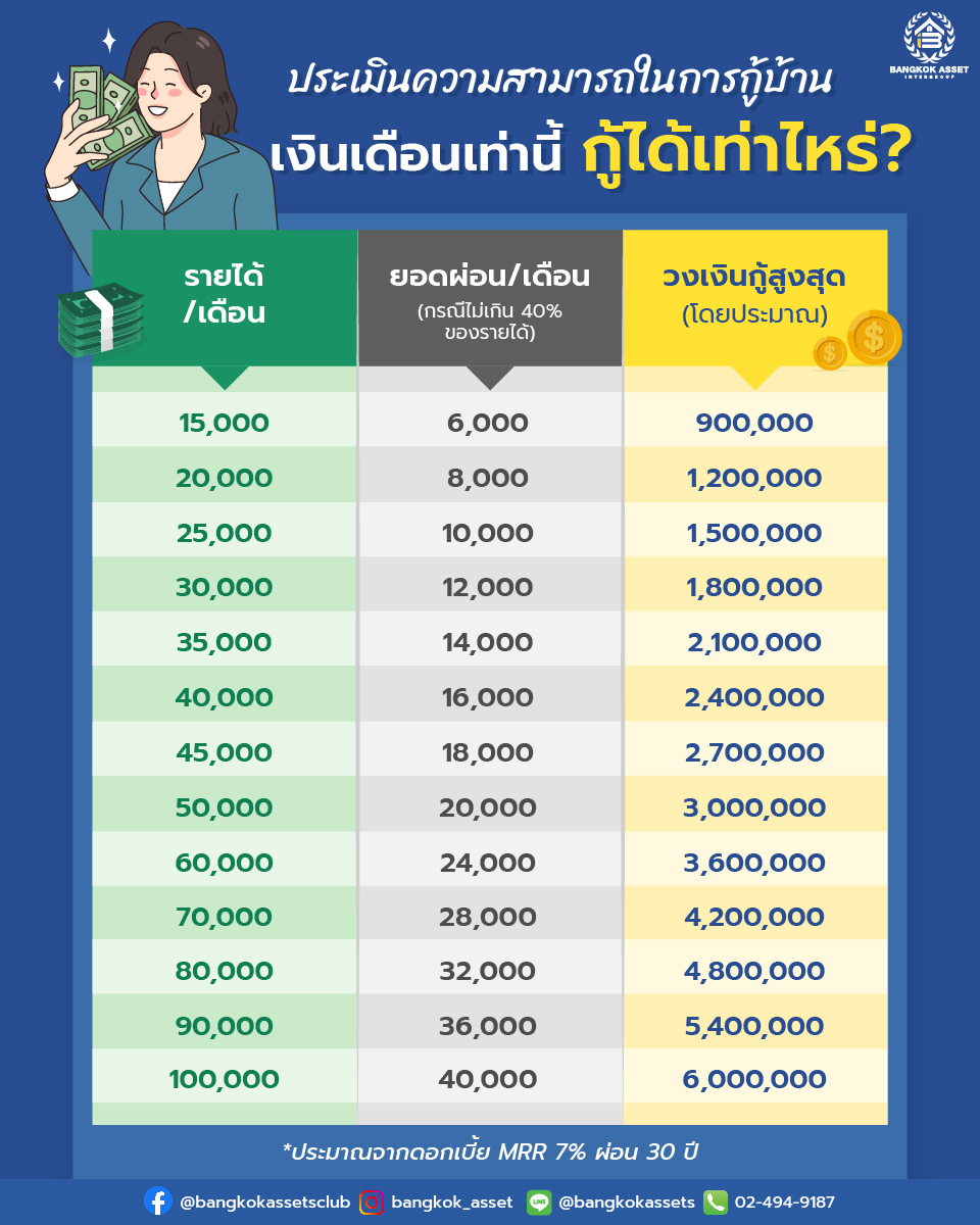 ประเมินความสามารถในการกู้บ้าน เงินเดือนเท่านี้ กู้ได้เท่าไหร่